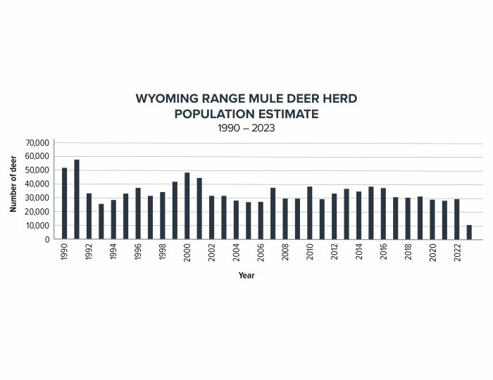 Wyoming Range mule deer population declines after severe winter of 2022-23