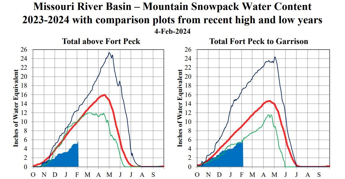 Brett French reports: Fort Peck Dam water releases possible